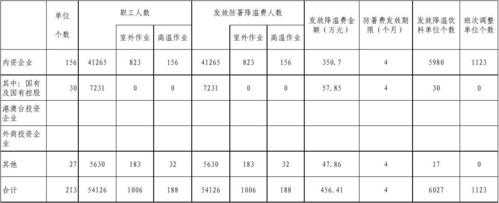 最新降温费标准出台（降温费是多少）