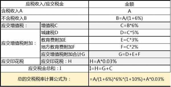 最新税金及附加包含（最新税金及附加包含增值税吗）