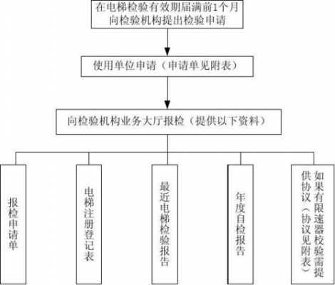 最新企业年度检验流程（电梯年度检验流程）