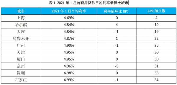 兰州最新贷款利率（2021兰州房贷款利率是多少）