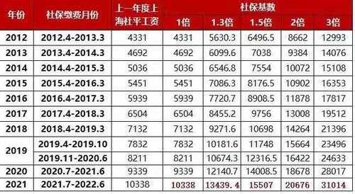 2017上海最新社保比例（2017年上海社保缴费基数）