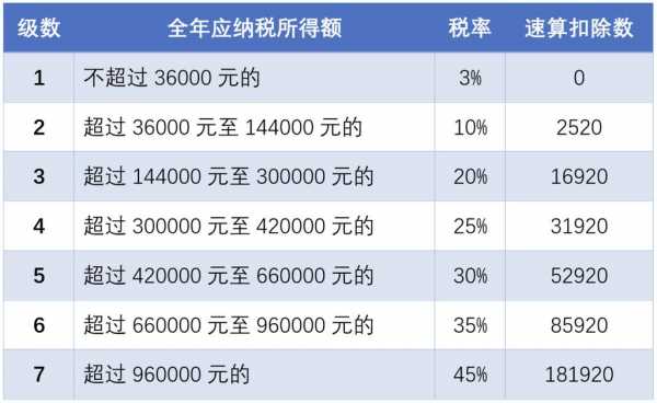 得税税法最新（得税税率表2020年完整版）