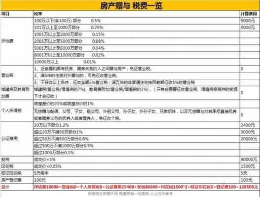 房产赠送税最新规定（最新房产赠与税费怎么收）