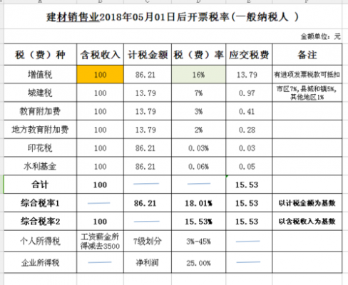 最新建安税（2021建安税率）