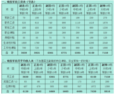 士官工资最新政策（士官工资表2021最新版）