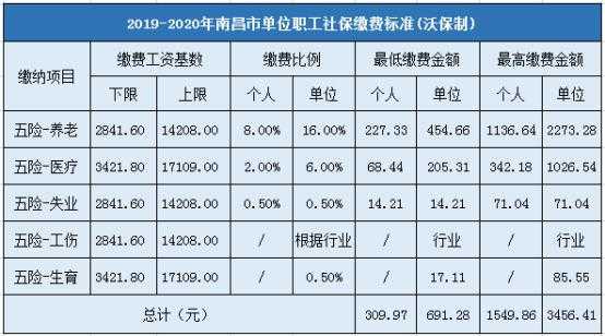 南昌最新职工养好保险（南昌职工养老保险缴费基数）