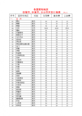 出国最新标准（出国的条件和费用标准）