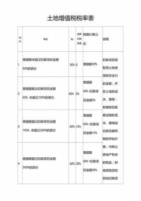 最新土地增值税税率表（最新土地增值税税率表2019）