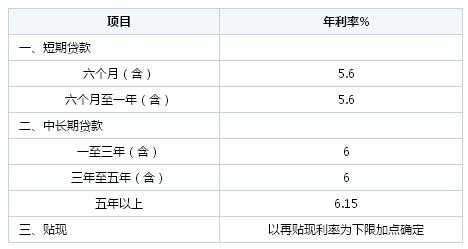 最新车辆按揭利率（车辆按揭贷款利率）