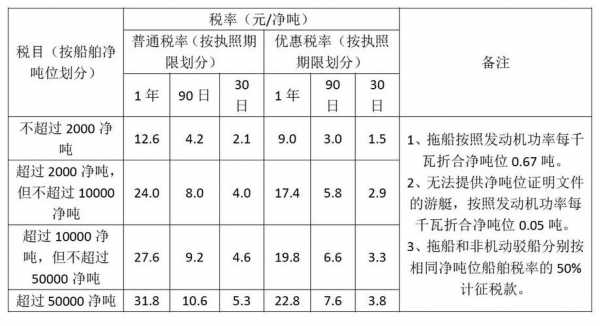 船舶吨税最新（船舶吨税税目）