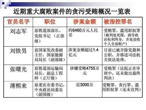 关于贪污的最新案例的信息