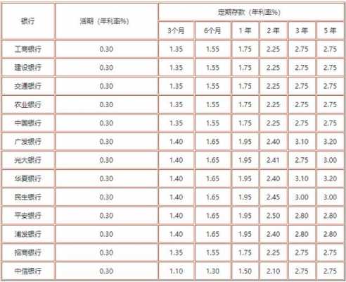 2017年最新的存款利率（2017年工行存款利率一览表）