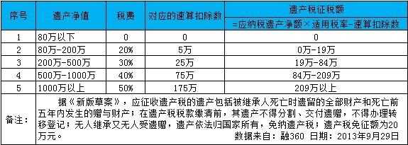 房产遗产税费最新规定（房产遗产税征收标准）