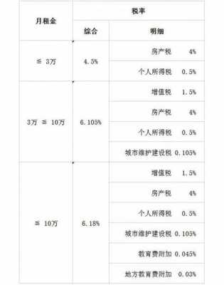 房租税率多少最新（房租税费2020年新政策）