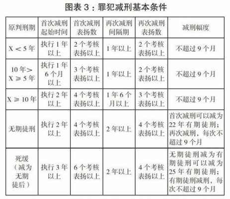 最新减刑条件（最新减刑条件是什么）