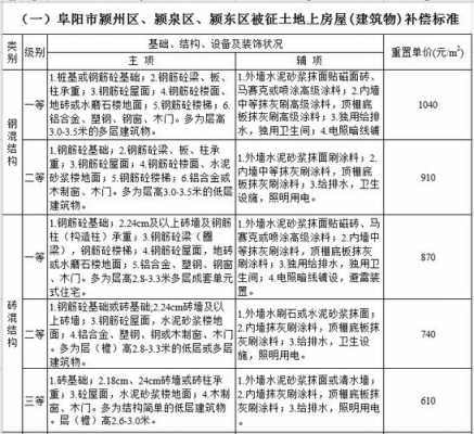 阜阳房屋最新赔偿标准（阜阳市房屋拆迁补偿标准）