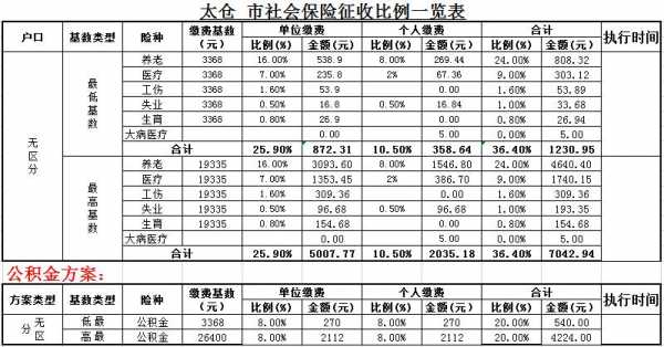 最新太仓社保缴费比例（太仓市社保缴费一个月多少钱）