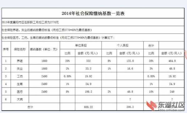 襄阳最新社保比例（襄阳市2021年社保缴费基数是多少）