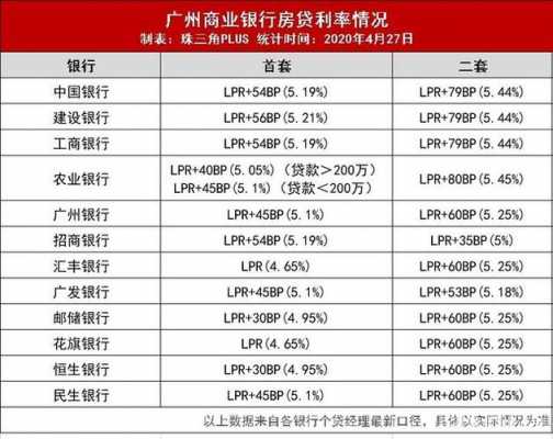 包含广州商贷利率最新的词条