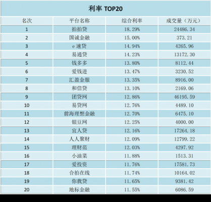 最新网贷利率规定（国家最新网贷利率）