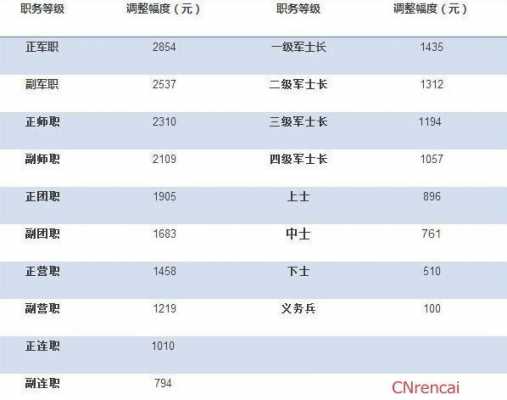 部队加工资最新消息（部队加工资最新消息2023）