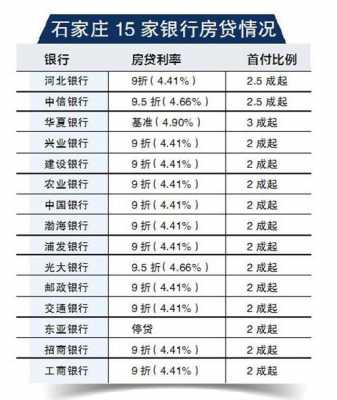 最新房贷信息石家庄（石家庄最新房贷政策）