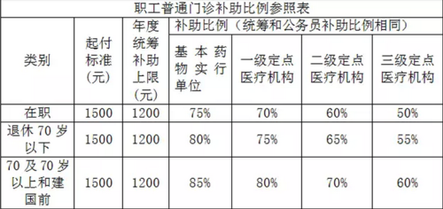 徐州职工报销比例最新（2021徐州职工医保报销最新政策）