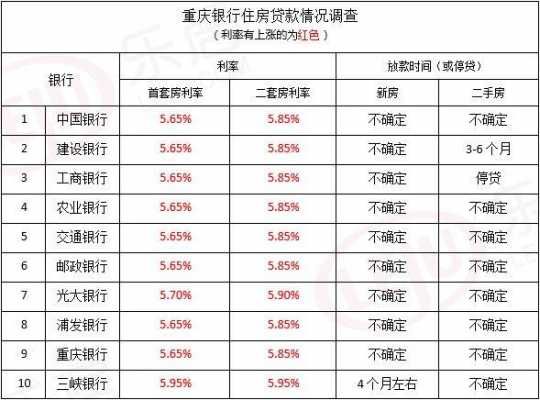 重庆贷款买房利率多少最新（重庆买房贷款利率2021最新利率表）