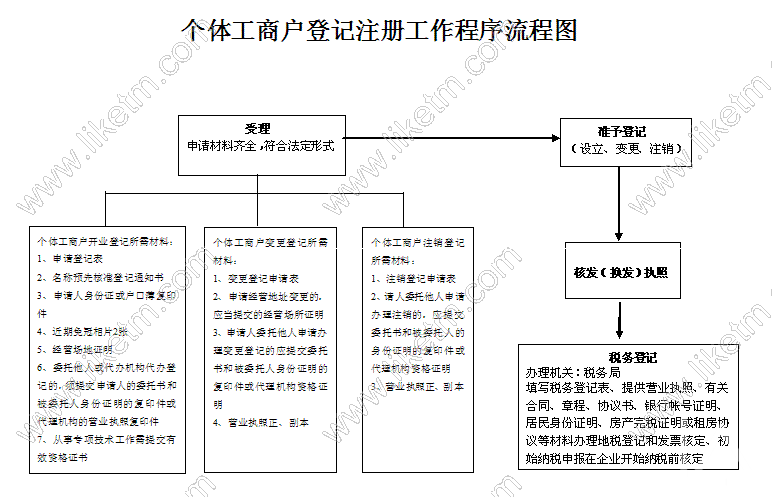 个体户注册最新流程（个体户注册最新流程图）