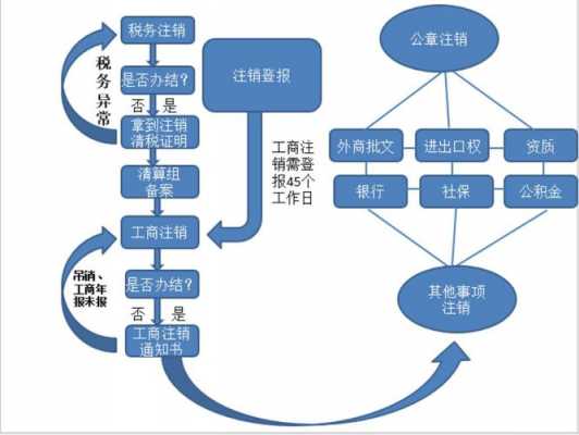 最新公司零申报注销（零申报有限公司注销流程）