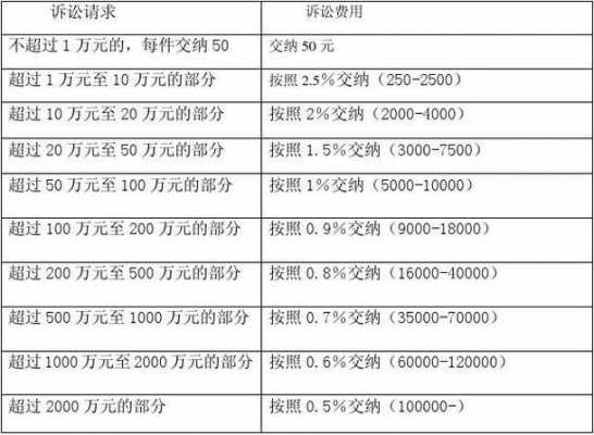 最新起诉费收费标准（起诉费收费标准2023）