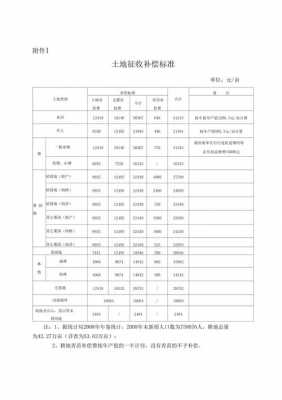 福建征地最新补偿标准（福建征地最新补偿标准是多少）