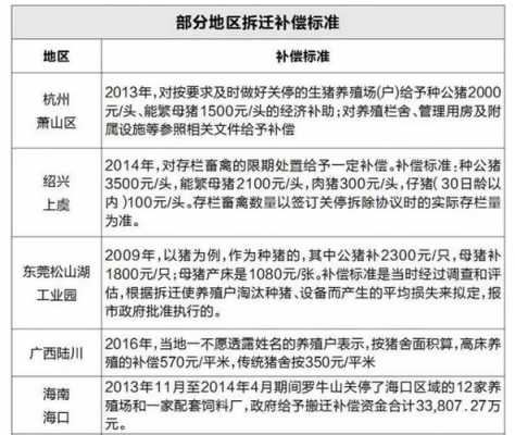 养猪场拆迁最新规定（农村拆迁养猪场补偿标准）