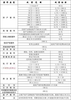 最新诉讼费收费标准（最新诉讼费收费标准 民事）