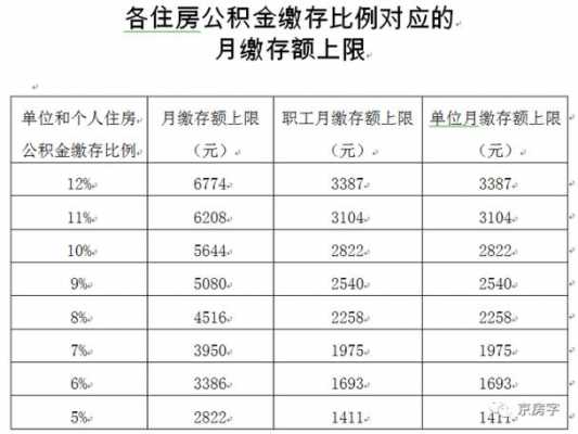 园区最新公积金（2020年园区公积金缴费比例）