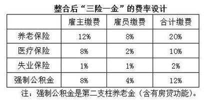 最新三险一金（最新三险一金缴费标准）