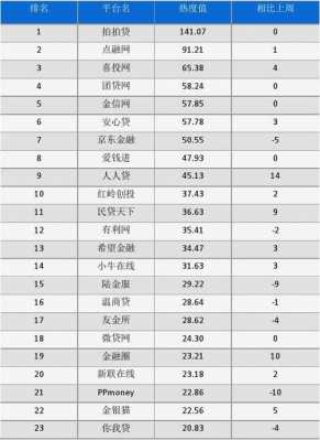 2017年最新网贷（2017年网贷排行）