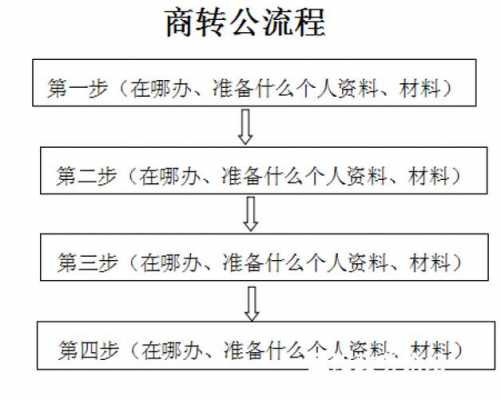 商转公最新消息（商转公是什么流程）