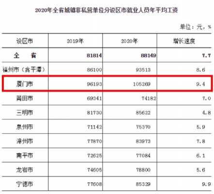 2017厦门最新社评工资（2020年厦门社平工资多少）