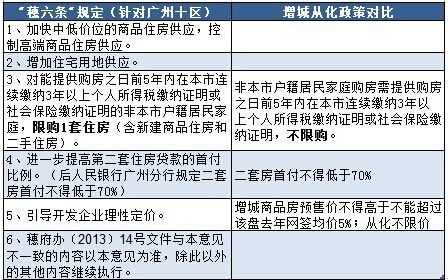 最新广州购房政策2015（广州限购2015）