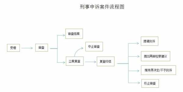 最新刑事申诉程序（刑事申诉的时限有无最新规定）