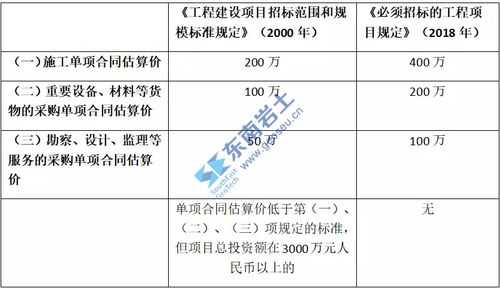 最新强制招标的范围（最新强制招标的范围和规模标准是什么?）