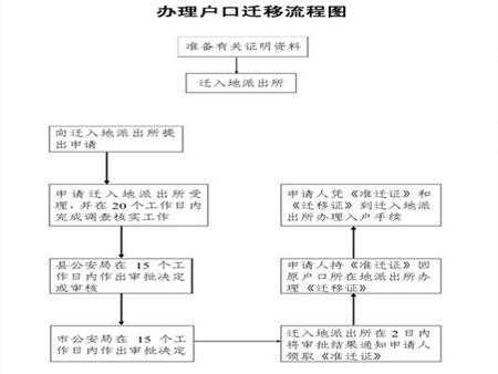 迁户口最新规定（最新迁户口流程2019）