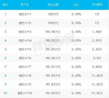 北京最新网贷网贷口子（北京网贷最新政策）