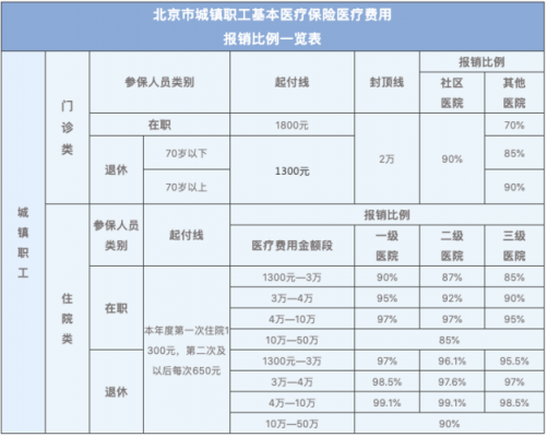 北京最新医保报销范围（北京医保报销范围目录2021）