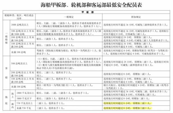 最新船舶最低配员（海船船舶最低配员表）