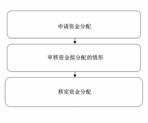 修购基金最新规定（修购基金会计分录）