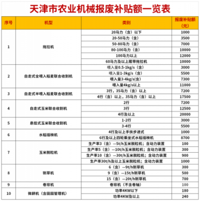 天津最新报废补贴（天津最新报废补贴标准）