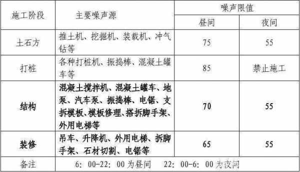 北京施工噪音最新补偿标准（北京施工噪音标准时间）