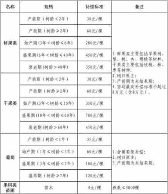 临海市最新果树赔偿（最新果树赔偿标准）